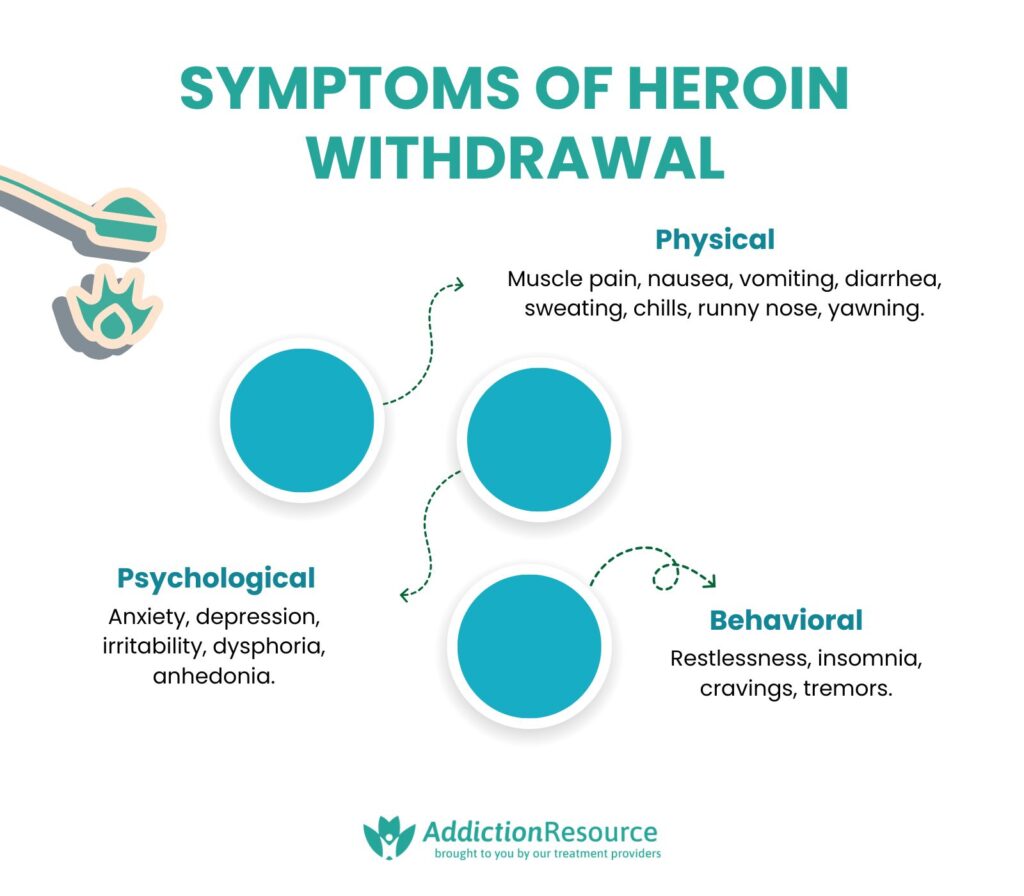 Symptoms of Heroin Withdrawal